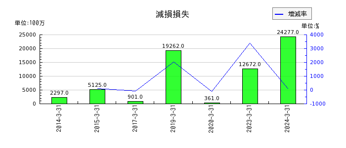 阪急阪神ホールディングスの法人税住民税及び事業税の推移