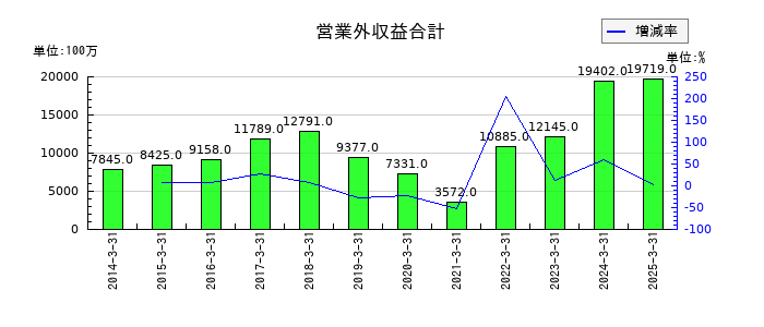 阪急阪神ホールディングスの営業外収益合計の推移