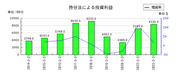 阪急阪神ホールディングスの持分法による投資利益の推移