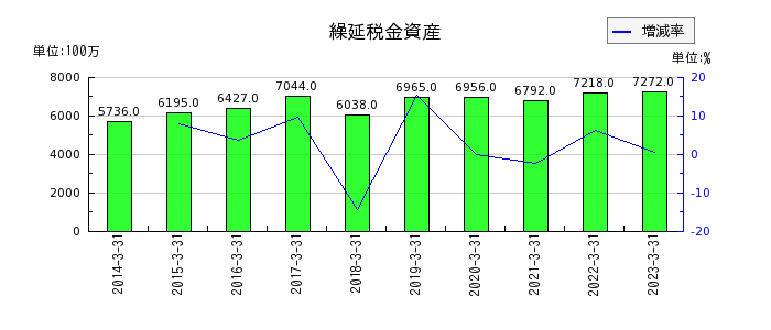 阪急阪神ホールディングスの繰延税金資産の推移