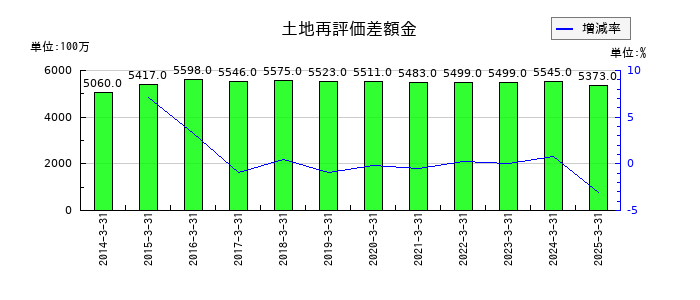 阪急阪神ホールディングスの土地再評価差額金の推移