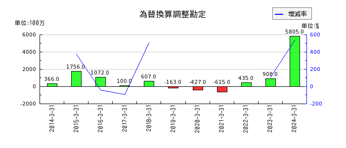 阪急阪神ホールディングスの再評価に係る繰延税金負債の推移