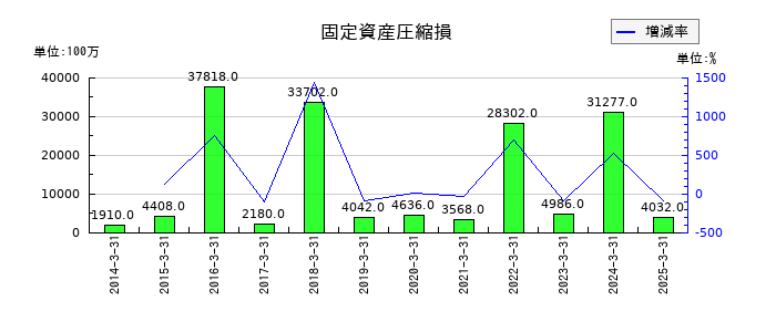 阪急阪神ホールディングスの固定資産圧縮損の推移
