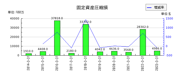 阪急阪神ホールディングスの固定資産圧縮損の推移