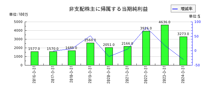 阪急阪神ホールディングスの非支配株主に帰属する当期純利益の推移