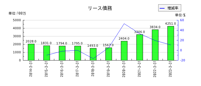 阪急阪神ホールディングスのリース債務の推移