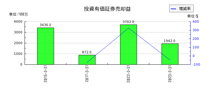阪急阪神ホールディングスの投資有価証券売却益の推移