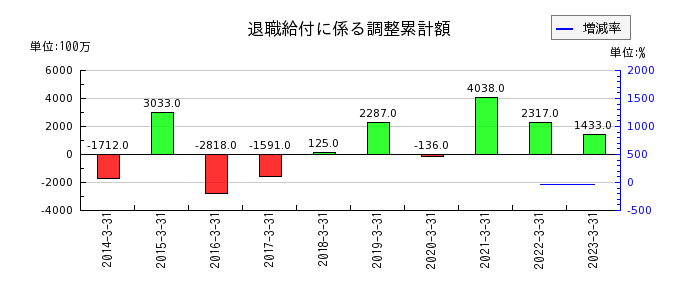 阪急阪神ホールディングスの退職給付に係る調整累計額の推移