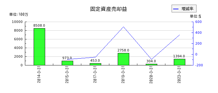 阪急阪神ホールディングスの固定資産売却益の推移