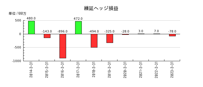 阪急阪神ホールディングスの繰延ヘッジ損益の推移