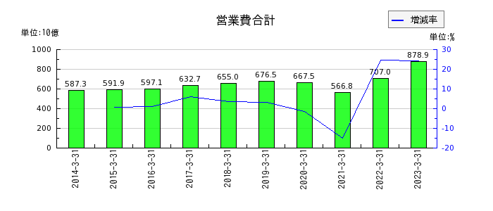 阪急阪神ホールディングスの営業費合計の推移