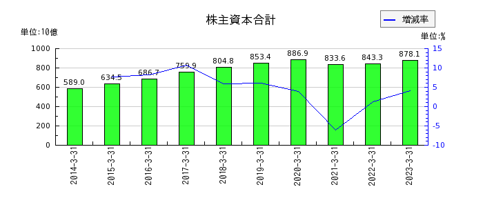 阪急阪神ホールディングスの株主資本合計の推移