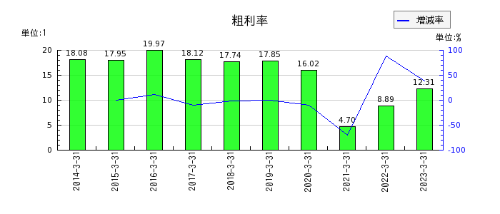 阪急阪神ホールディングスの粗利率の推移