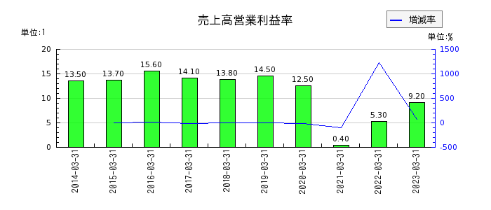 阪急阪神ホールディングスの売上高営業利益率の推移