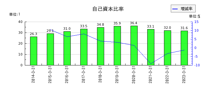 阪急阪神ホールディングスの自己資本比率の推移