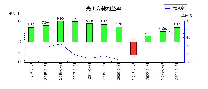阪急阪神ホールディングスの売上高純利益率の推移