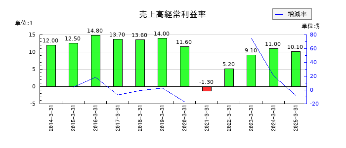 阪急阪神ホールディングスの売上高経常利益率の推移