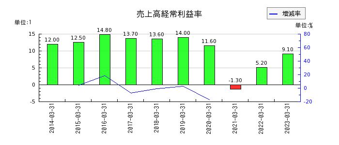 阪急阪神ホールディングスの売上高経常利益率の推移