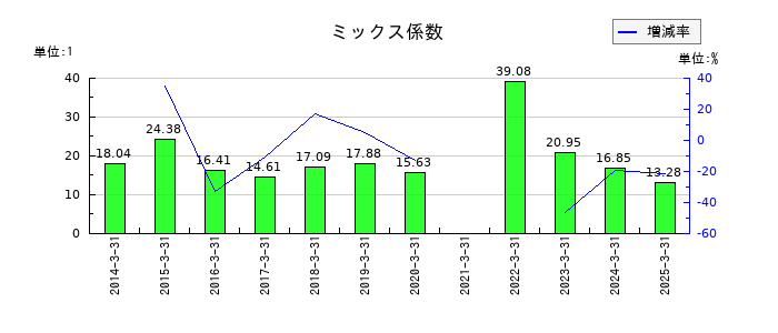 阪急阪神ホールディングスのミックス係数の推移