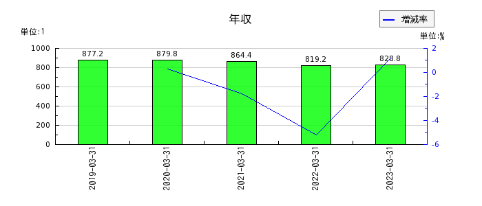 阪急阪神ホールディングスの年収の推移