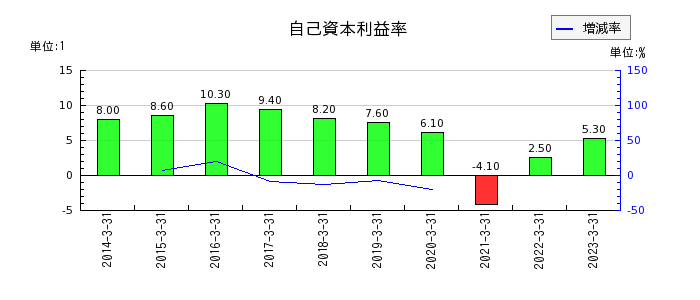 阪急阪神ホールディングスの自己資本利益率の推移