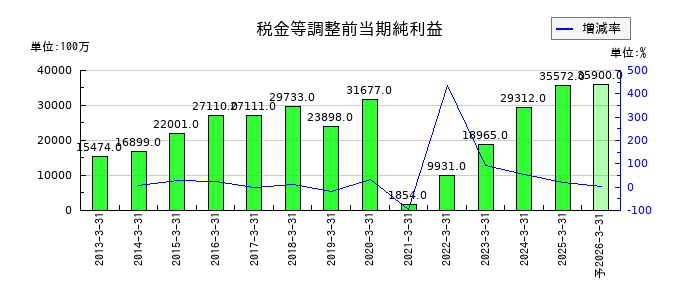 南海電気鉄道の通期の経常利益推移