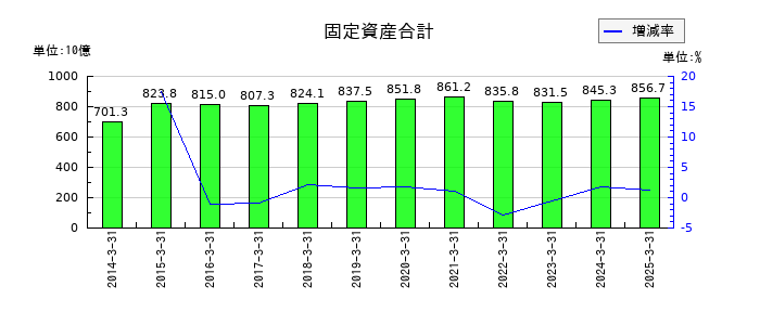 南海電気鉄道の固定資産合計の推移