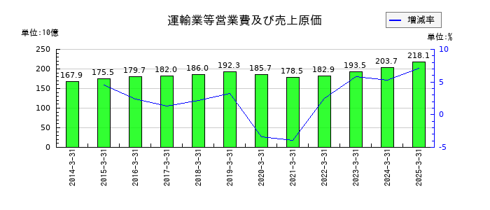 南海電気鉄道の運輸業等営業費及び売上原価の推移