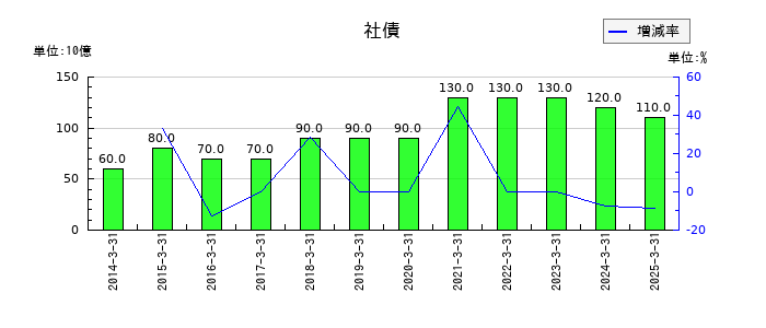 南海電気鉄道の社債の推移