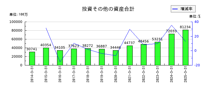 南海電気鉄道の投資その他の資産合計の推移