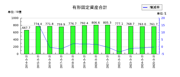 南海電気鉄道の有形固定資産合計の推移