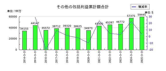 南海電気鉄道のその他の包括利益累計額合計の推移