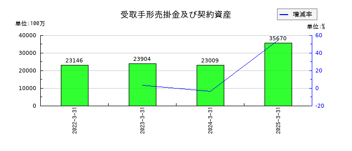 南海電気鉄道の受取手形売掛金及び契約資産の推移