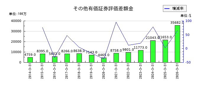 ＮＡＮＫＡＩのその他有価証券評価差額金の推移