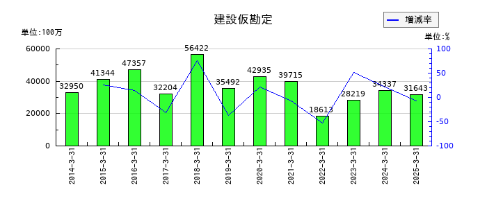 南海電気鉄道の建設仮勘定の推移