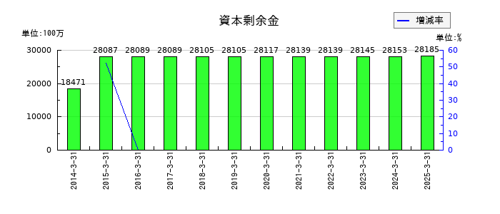 南海電気鉄道の資本剰余金の推移