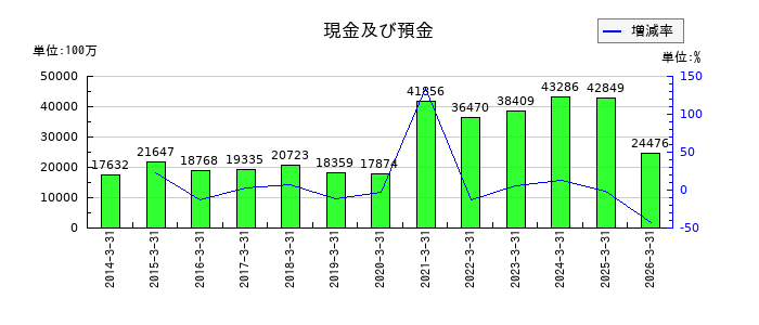 ＮＡＮＫＡＩの現金及び預金の推移