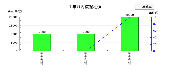 南海電気鉄道の１年以内償還社債の推移