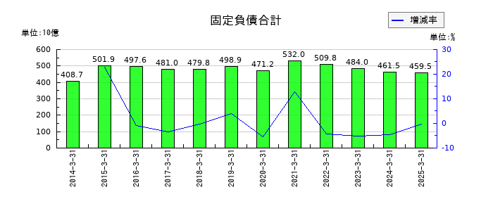 南海電気鉄道の固定負債合計の推移