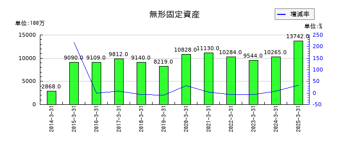 南海電気鉄道の無形固定資産の推移
