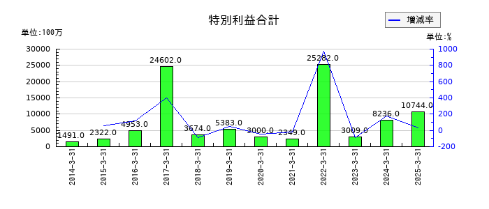 南海電気鉄道の特別利益合計の推移