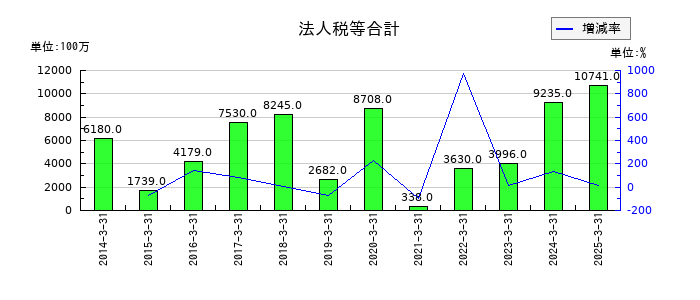 南海電気鉄道の法人税等合計の推移