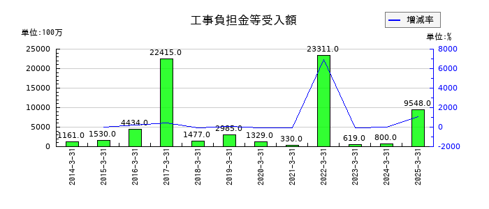 南海電気鉄道の工事負担金等受入額の推移