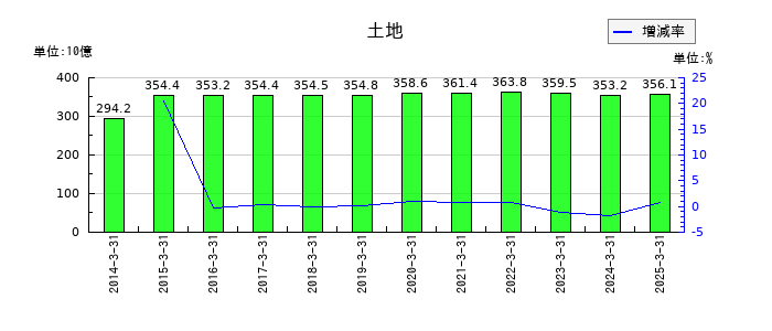 南海電気鉄道の土地の推移