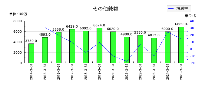 南海電気鉄道のその他純額の推移