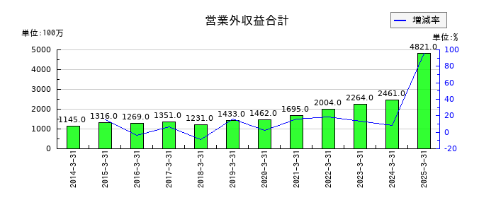 南海電気鉄道の営業外収益合計の推移