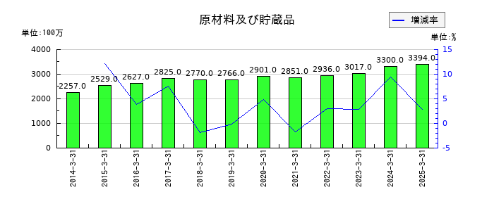 南海電気鉄道の原材料及び貯蔵品の推移