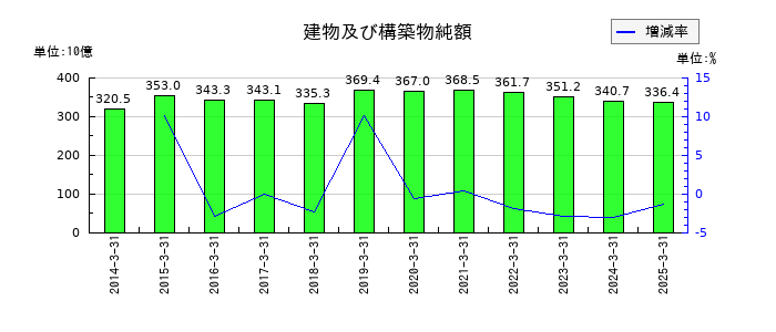 南海電気鉄道の建物及び構築物純額の推移