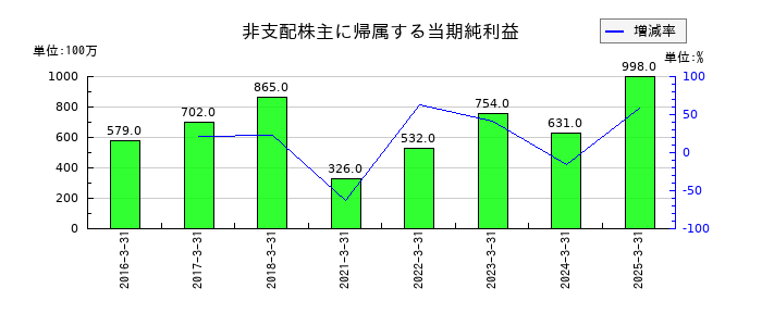 南海電気鉄道の非支配株主に帰属する当期純利益の推移