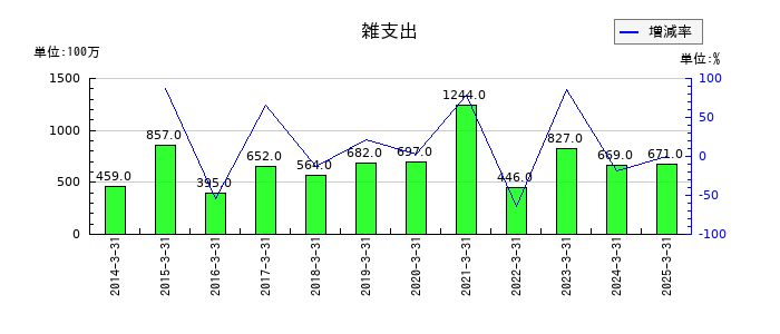 南海電気鉄道の雑支出の推移
